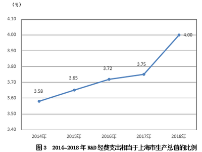 2018年上海市國民經濟和社會發展統計公報 技術服務產業蓬勃發展，構筑城市創新高地